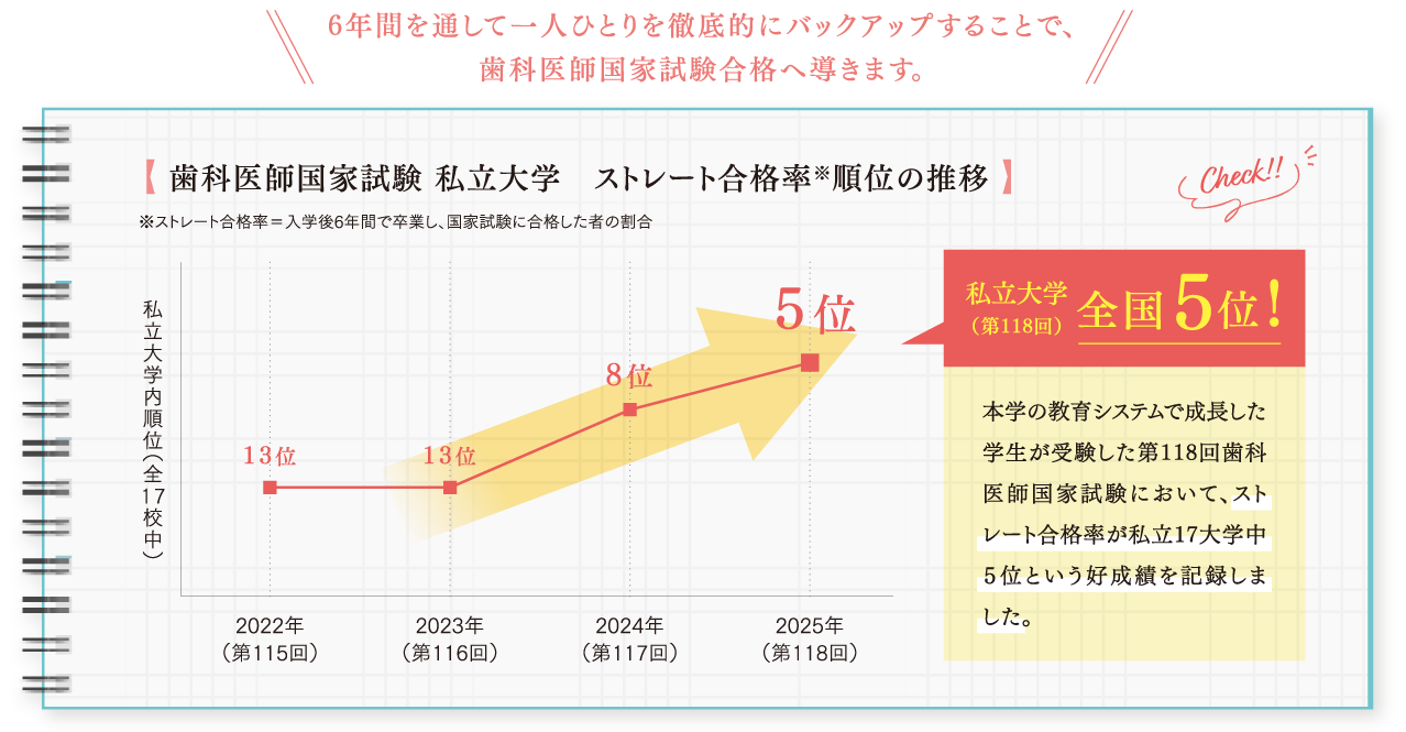 歯科医師国家試験 私立大学ストレート合格率 順位の推移。2022年(第115回)13位、2023年(第116回)13位、2024年(第117回)8位、2025年(第118回)5位。私立大学（第118回）全国5位。