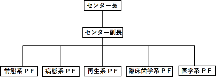 組織図